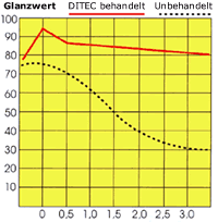 Das Diagramm beweist die Wirkungsweie der Lackkonservierung. Mit der Behandlung wird der Lackglanz erhöht. Liegt der Lackglanz bei unbehandelten Fahrzeugen nach drei Jahren nur noch bei 30, so glänzen Ditec behandelte Fahrzeuge auch nach drei Jahren noch so intensiv wie bei der Auslieferung.